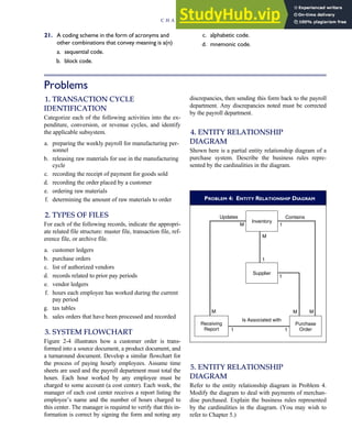 21. A coding scheme in the form of acronyms and
other combinations that convey meaning is a(n)
a. sequential code.
b. block code.
c. alphabetic code.
d. mnemonic code.
Problems
1. TRANSACTION CYCLE
IDENTIFICATION
Categorize each of the following activities into the ex-
penditure, conversion, or revenue cycles, and identify
the applicable subsystem.
a. preparing the weekly payroll for manufacturing per-
sonnel
b. releasing raw materials for use in the manufacturing
cycle
c. recording the receipt of payment for goods sold
d. recording the order placed by a customer
e. ordering raw materials
f. determining the amount of raw materials to order
2. TYPES OF FILES
For each of the following records, indicate the appropri-
ate related file structure: master file, transaction file, ref-
erence file, or archive file.
a. customer ledgers
b. purchase orders
c. list of authorized vendors
d. records related to prior pay periods
e. vendor ledgers
f. hours each employee has worked during the current
pay period
g. tax tables
h. sales orders that have been processed and recorded
3. SYSTEM FLOWCHART
Figure 2-4 illustrates how a customer order is trans-
formed into a source document, a product document, and
a turnaround document. Develop a similar flowchart for
the process of paying hourly employees. Assume time
sheets are used and the payroll department must total the
hours. Each hour worked by any employee must be
charged to some account (a cost center). Each week, the
manager of each cost center receives a report listing the
employee’s name and the number of hours charged to
this center. The manager is required to verify that this in-
formation is correct by signing the form and noting any
discrepancies, then sending this form back to the payroll
department. Any discrepancies noted must be corrected
by the payroll department.
4. ENTITY RELATIONSHIP
DIAGRAM
Shown here is a partial entity relationship diagram of a
purchase system. Describe the business rules repre-
sented by the cardinalities in the diagram.
5. ENTITY RELATIONSHIP
DIAGRAM
Refer to the entity relationship diagram in Problem 4.
Modify the diagram to deal with payments of merchan-
dise purchased. Explain the business rules represented
by the cardinalities in the diagram. (You may wish to
refer to Chapter 5.)
PROBLEM 4: ENTITY RELATIONSHIP DIAGRAM
Supplier
Inventory
Receiving
Report
Purchase
Order
M
M
M
M
M
1 1
1
1
1
Is Associated with
Contains
Updates
C H A P T E R 2 Introduction to Transaction Processing 103
 
