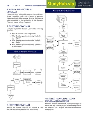 6. ENTITY RELATIONSHIP
DIAGRAM
Prepare an entity relationship diagram, in good form,
for the expenditure cycle, which consists of both pur-
chasing and cash disbursements. Describe the business
rules represented by the cardinalities in the diagrams.
(You may wish to refer to Chapter 4.)
7. SYSTEM FLOWCHART
Using the diagram for Problem 7, answer the following
questions:
 What do Symbols 1 and 2 represent?
 What does the operation involving Symbols 3
and 4 depict?
 What does the operation involving Symbols 4
and 5 depict?
 What does the operation involving Symbols 6,
8, and 9 depict?
8. SYSTEM FLOWCHART
Analyze the system flowchart in Problem 8, and
describe in detail the processes that are occurring.
9. SYSTEM FLOWCHARTS AND
PROGRAM FLOWCHART
From the diagram in Problem 8, identify three types of
errors that may cause a payroll record to be placed in
the error file. Use a program flowchart to illustrate the
edit program.
PROBLEM 7: SYSTEM FLOWCHART
Symbol 2
Symbol 6
Symbol
9
Symbol 1
Symbol 3 Symbol 4 Symbol 5
Symbol 6
Symbol 7 Symbol 10
Symbol
8
PROBLEM 8: SYSTEM FLOWCHART
Time
Sheets
Payroll
Data
1
2
...
n
Errors
Employee
Master File
Cost Center
Master File
Enter
Data
Enter
Corrections
Edited
Transactions
Employee
Master File
Cost Center
Master File
Paychecks
Reports
Edited
Transactions
Update
Edit
Report
Program
104 P A R T I Overview of Accounting Information Systems
 