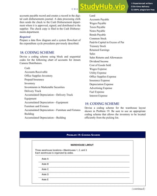 accounts payable record and creates a record in the digi-
tal cash disbursements journal. A data processing clerk
then sends the check to the Cash Disbursement depart-
ment where it is approved, signed, and distributed to the
supplier. The check copy is filed in the Cash Disburse-
ments department.
Required
Prepare a data flow diagram and a system flowchart of
the expenditure cycle procedures previously described.
18. CODING SCHEME
Devise a coding scheme using block and sequential
codes for the following chart of accounts for Jensen
Camera Distributors.
Cash
Accounts Receivable
Office Supplies Inventory
Prepaid Insurance
Inventory
Investments in Marketable Securities
Delivery Truck
Accumulated Depreciation—Delivery Truck
Equipment
Accumulated Depreciation—Equipment
Furniture and Fixtures
Accumulated Depreciation—Furniture and Fixtures
Building
Accumulated Depreciation—Building
Land
Accounts Payable
Wages Payable
Taxes Payable
Notes Payable
Bonds Payable
Common Stock
Paid-In Capital in Excess of Par
Treasury Stock
Retained Earnings
Sales
Sales Returns and Allowances
Dividend Income
Cost of Goods Sold
Wages Expense
Utility Expense
Office Supplies Expense
Insurance Expense
Depreciation Expense
Advertising Expense
Fuel Expense
Interest Expense
19. CODING SCHEME
Devise a coding scheme for the warehouse layout
shown in Problem 19. Be sure to use an appropriate
coding scheme that allows the inventory to be located
efficiently from the picking list.
PROBLEM 19: CODING SCHEME
WAREHOUSE LA
YOUT
Three warehouse locations—Warehouses 1, 2, and 3
Each warehouse is organized by aisles.
Aisle A
Aisle B
Aisle C
Aisle D
Aisle E
(continued)
C H A P T E R 2 Introduction to Transaction Processing 107
 