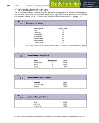 THE PERPETRATORS OF FRAUDS
The ACFE study examined a number of factors that profile the perpetrators of the frauds, including posi-
tion within the organization, collusion with others, gender, age, and education. The median financial loss
was calculated for each factor. The results of the study are summarized in Tables 3-3 through 3-7.12
T A B L E
3-2 DISTRIBUTION OF LOSSES
Amount of Loss ($) Percent of Frauds
1–999 1.9
1,000–9,999 7.0
10,000–49,999 16.8
50,000–99,999 11.2
100,000–499,999 28.2
500,000–999,999 9.6
1,000,000 and up 25.3
Source: Report to the Nation on Occupational Fraud  Abuse (Austin, TX: Association of Certified Fraud Examiners, 2008): 9.
T A B L E
3-3 LOSSES FROM FRAUD BY POSITION
Position Percent of Frauds Loss ($)
Owner/Executive 23 834,000
Manager 37 150,000
Employee 40 70,000
T A B L E
3-4 LOSSES FROM FRAUD BY COLLUSION
Perpetrators Loss ($)
Two or more (36%) 500,000
One (64%) 115,500
T A B L E
3-5 LOSSES FROM FRAUD BY GENDER
Gender Loss ($)
Male (59%) 250,000
Female (41%) 110,000
12 Report to the Nation on Occupational Fraud  Abuse (Austin, TX: Association of Certified Fraud Examiners, 2008): 48–57.
120 P A R T I Overview of Accounting Information Systems
 