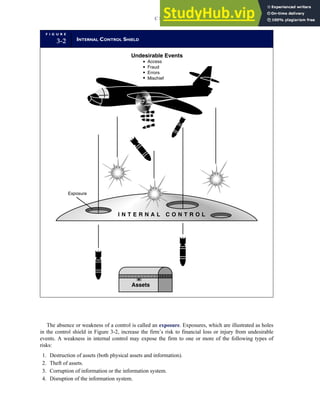 The absence or weakness of a control is called an exposure. Exposures, which are illustrated as holes
in the control shield in Figure 3-2, increase the firm’s risk to financial loss or injury from undesirable
events. A weakness in internal control may expose the firm to one or more of the following types of
risks:
1. Destruction of assets (both physical assets and information).
2. Theft of assets.
3. Corruption of information or the information system.
4. Disruption of the information system.
F I G U R E
3-2 INTERNAL CONTROL SHIELD
Assets
I N T E R N A L C O N T R O L
Exposure
Undesirable Events
Access
Fraud
Errors
Mischief
C H A P T E R 3 Ethics, Fraud, and Internal Control 129
 