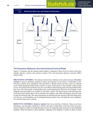 The Preventive–Detective–Corrective Internal Control Model
Figure 3-3 illustrates that the internal control shield is composed of three levels of control: preventive
controls, detective controls, and corrective controls. This is the preventive–detective–corrective (PDC)
control model.
PREVENTIVE CONTROLS. Prevention is the first line of defense in the control structure. Preventive
controls are passive techniques designed to reduce the frequency of occurrence of undesirable events.
Preventive controls force compliance with prescribed or desired actions and thus screen out aberrant
events. When designing internal control systems, an ounce of prevention is most certainly worth a pound
of cure. Preventing errors and fraud is far more cost-effective than detecting and correcting problems after
they occur. The vast majority of undesirable events can be blocked at this first level. For example, a well-
designed source document is an example of a preventive control. The logical layout of the document into
zones that contain specific data, such as customer name, address, items sold, and quantity, forces the clerk
to enter the necessary data. The source documents can therefore prevent necessary data from being omit-
ted. However, not all problems can be anticipated and prevented. Some will elude the most comprehen-
sive network of preventive controls.
DETECTIVE CONTROLS. Detective controls form the second line of defense. These are devices,
techniques, and procedures designed to identify and expose undesirable events that elude preventive
controls. Detective controls reveal specific types of errors by comparing actual occurrences to pre-established
standards. When the detective control identifies a departure from standard, it sounds an alarm to attract
F I G U R E
3-3 PREVENTIVE, DETECTIVE, AND CORRECTIVE CONTROLS
Undesirable Events
Levels
of
Control
Corrective
Preventive Preventive Preventive Preventive
Corrective Corrective
Detective Detective Detective
130 P A R T I Overview of Accounting Information Systems
 
