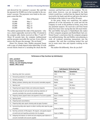 and showed her the customer’s account. She said that
the payment for $5,000 was in fact recorded in the cus-
tomer’s account. The payments were listed on the com-
puter screen like this:
Amount Date of Payment
$5,000 May 3
$5,000 May 17
$5,000 May 23
$5,000 May 10
The auditor questioned the order of the payments—why
was a check supposedly received on May 10 entered in
the computer after checks received on May 17 and 23?
About 30 seconds later, the computer malfunctioned
and the accounts receivable file was lost. Every effort to
retrieve the file gave the message ‘‘file not found.’’
About five minutes later, Debbie presented Susan
with a copy of a bank deposit ticket dated May 10 with
several checks listed on it, including the check that the
customer said had been sent to the company. The de-
posit ticket, however, was not stamped by the bank
(which would have verified that the deposit had been
received by the bank) and did not add up to the total at
the bottom of the ticket (it was off by 20 cents).
At this point, being very suspicious, the auditor
gathered all of the documents he could and left the
company to work on the problem at home, away from
any potential suspects. He received a call from Susan
about four hours later saying that she felt much better.
She and Debbie had gone to RadioShack (the maker
of their computer program) and RadioShack had con-
firmed Susan’s conclusion that the computer program
was malfunctioning. She and Debbie were planning to
work all weekend reentering transactions into the
computer. She said that everything looked fine and
not to waste more time and expense working on the
problem.
The auditor felt differently. How do you feel?
Performance of Key Functions by Individual(s)
John, president
Susan, vice president
Tommy, son and shipping manager
Debbie, office worker
Individual(s) Performing Task
Most of the Time Sometimes
1. Receiving order from customers John All others
2. Overseeing production of crabmeat John or Tommy —
3. Handling shipping Tommy John
4. Billing customers (entering sales into accounts receivable program) Debbie Susan
5. Opening mail John All others
6. Preparing bank deposit tickets and making bank deposits Susan or Debbie All others
7. Recording receipt of cash and checks (entering collections of
accounts receivable into accounts receivable program) Debbie Susan
8. Preparing checks (payroll checks and payments of accounts payable) Susan or Debbie —
9. Signing checks John —
10. Preparing bank reconciliations John —
11. Preparing daily sales reports showing sales by type of product Susan —
12. Summarizing daily sales reports to obtain monthly sales report by type
of product Susan or Debbie
—
13. Running summaries of AR program, AP program, and payroll program
at month-end and inputting summaries into GL program Susan or Debbie
—
14. Analyzing trial balance at month-end and analyzing open balances in
accounts receivable and accounts payable Susan
—
148 P A R T I Overview of Accounting Information Systems
 