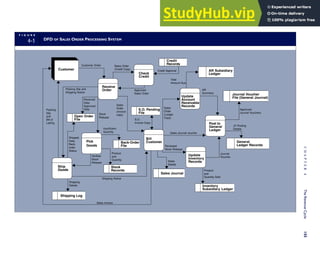 F I G U R E
4-1 DFD OF SALES ORDER PROCESSING SYSTEM
Customer
Receive
Order
Check
Credit
Pick
Goods
Ship
Goods
Bill
Customer
Update
Account
Receivable
Records
Update
Inventory
Records
Post to
General
Ledger
Customer Order Sales Order
(Credit Copy)
Approved
Sales Order
Stock
Release
Verified
Stock
Release
Packing
Slip
and
Bill of
Lading
Shipping Notice
Sales Invoice
AR
Summary
Journal
Voucher
Reviewed
Stock Release
Sales Journal voucher
Sales
Order
(Ledger
Copy)
Sales
Order
(invoice
copy)
Packing Slip and
Shipping Notice
Credit
Records
Credit Approval
Stock
Records
Product
and
Quantity
Sales Journal
Sales
Details
Inventory
Subsidiary Ledger
Product
and
Quantity Sold
AR Subsidiary
Ledger
Total
Amount Due
Shipping Log
Shipping
Details
General
Ledger Records
JV Posting
Details
Open Order
File
Received
Date,
Approved
Date
Shipped
Date,
Back-
order
Status
Back-Order
File
Insufficient
Quantity
S.O. Pending
File
S.O.
Invoice Copy
Journal Voucher
File (General Journal)
Approved
Journal Vouchers
C
H
A
P
T
E
R
4
The
Revenue
Cycle
155
 