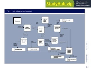 F I G U R E
4-7 DFD OF SALES RETURN PROCEDURES
Customer
Prepare
Return Slip
Prepare
Credit
Memo
Update
Sales
Journal
Update AR
Records
Update
Inventory
Records
Update
General
Ledger
Sales Journal
AR Subsidiary
Ledger
Inventory
Subsidiary Ledger
General Ledger
Records
Packing Slip
Return Slip
Copy 1
Restock
Goods
Return
Slip Copy 2 Approved
Credit
Memo
Sales Return Journal Voucher
Inventory Journal
Voucher
AR Summary
Approved
Credit Memo
Approved
Credit
Memo
Credit
Data
Product
Quantity
Replaced
Sales
Contra Entry
Posting Data
Stock Records
Product
Quantity
Replaced
Approve
Credit
Memo
Credit
Memo
Approved
Credit
Memo
Journal Voucher
File
Approved
Journal Vouchers
C
H
A
P
T
E
R
4
The
Revenue
Cycle
161
 