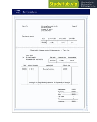 F I G U R E
4-10 REMITTANCE ADVICE
Send To: Page: 1
Remittance Advice:
Customer No. Amount Pd. Check No.
To:
John Smith
R.D. #2, Box 312
Prunedale, CA 09278–5704
Due Date Customer No. Amount Due
Invoice Number Description Amount Due
Previous Bal.
Payments
Sales
Late Fees
Tax
Ending Bal.
Monterey Peninsula Co-Op
527 River Road
Chicago, IL 60612
(312) 555-0407
Please return the upper portion with your payment — Thank You
Date
Thank you for giving Monterey Peninsula the opportunity to serve you
10/4/09 811901 125.00 2002
10/10/09 811901 125.00
9/28/09 6112115 Cleaning Supplies 125.00
Date
300.00
125.00
125.00
300.00
—
—
C H A P T E R 4 The Revenue Cycle 165
 