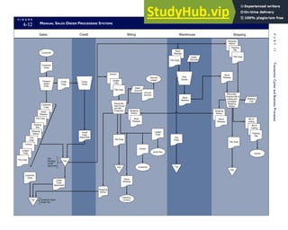 F I G U R E
4-12 MANUAL SALES ORDER PROCESSING SYSTEMS
Customer
Order
Prepare
Sales
Order
Credit
Copy
(Approved)
Credit
Copy
Check
Credit
Customer
Order
Credit
Copy
(Approved)
File
Customer
General
Ledger
File Copy
Invoice
Ledger
Copy
Reconcile,
Add Prices,
and Bill
Customer
Shipping
Notice
File Copy
Inventory
Control
Invoice
Customer
Ledger
Copy
Accts Rec
Sales
Journal
Journal
Voucher
Shipping
Notice
Stock
Release
Stock
Release
File Copy
Pick
Goods
Stock
Records
Stock
Release
File
Copy
File Copy
Shipping
Notice
Packing
Slip
Stock
Release
Reconcile,
Prepare Bill of
Lading and
Complete
Shipping
Notice
File
File
File
Shipping
Log
Packing
Slip
Bill of
Lading
Bill of
Lading
Customer Open
Order File
e
s
u
o
h
e
r
a
W
g
n
i
l
l
i
B
t
i
d
e
r
C
s
e
l
a
S Shipping
Carrier
Shipping
Notice
File
Pending
Credit
Approved
File
Stock
Release
Invoice
File
Copy
Shipping
Notice
Packing
Slip
File Copy
Ledger
Copy
File Copy
Customer
Copy
Stock
Release
Stock
Release
File Copy
172
P
A
R
T
I
I
Transaction
Cycles
and
Business
Processes
 