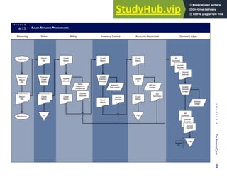 F I G U R E
4-13 SALES RETURNS PROCEDURES
Journal
Voucher
File
Receiving Sales Billing
Customer Return
Slip
Credit
Memo
Prepare
Return
Slip
File
Prepare
Credit
Memo
Update
Journal
Credit
Memo
Sales
Returns 
Allowances
Credit
Memo
Update
Inventory
Records
Credit
Memo
Journal
Voucher
Accounts Receivable
Credit
Memo
Update
AR
Credit
Memo
File
AR
Summary
Inventory Control General Ledger
AR
Summary
Journal
Voucher
Journal
Voucher
File
Credit
Memo
Return
Slip
Inventory
Sub Ledger
AR Sub
Ledger
General
Ledger
Update
General
Ledger
Journal
Voucher
Warehouse
AR
Summary
Journal
Voucher
Journal
Voucher
C
H
A
P
T
E
R
4
The
Revenue
Cycle
175
 