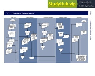 F I G U R E
4-14 FLOWCHART OF CASH RECEIPTS SYSTEM
Customer
Check
Check
Remittance
Advice
Reconcile
Checks with
the RA and
Prepare
Remittance List
Remittance List
Remittance
Advice
Remittance List
File
AR Sub
Ledger
Account
Summary
Journal
Voucher
Update
General
Ledger
General
Ledger
Account
Summary
Journal
Voucher
File
Remittance
Advice
Journal
Voucher
Remittance
List
Deposit
Slip
Bank
Reconcile Deposit
Slip from Bank with
Batch Totals from
Accounts Receivable
and Cash Receipts and
Remittance List
Bank
Cash Receipts
Journal
Process
Cash
Receipt
Check
Remittance
List
Deposit Slip
Mail Room Cash Receipts Accounts Receivable General Ledger Controller
File
Account
Summary
Account
Summary
Remittance
Advice
Journal
Voucher
Deposit Slip
Deposit
Slip
Update
AR Sub
Ledger
Remittance
List
Remittance
List
Remittance
List
Remittance
List
Check
176
P
A
R
T
I
I
Transaction
Cycles
and
Business
Processes
 