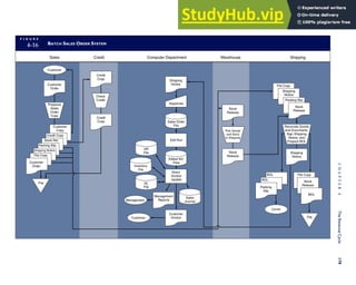F I G U R E
4-16 BATCH SALES ORDER SYSTEM
Packing Slip
Customer
Customer
Order
Check
Credit
Shipping
Notice
Keystroke
Edit Run
Customer
Invoice
Customer
Stock
Release
Shipping
Notice
Stock
Release
File Copy
Stock
Release
Sales Order
File
Edited SO
Files
Inventory
File
AR
File
GL
File
Sales Credit Computer Department Warehouse Shipping
Credit
Copy
Credit
Copy
Prepares
Sales
Order
Copy
Customer
Copy
Credit Copy
Stock Rel
File
BOL
BOL
Packing
Slip
Carrier
Pick Goods
and Send
to Shipping
Customer
Order
Shipping Notice
File Copy
File Copy
Shipping
Notice
Packing Slip
Stock
Release
Sales
Journal
Direct
Access
Update
Reconcile Goods
and Documents,
Sign Shipping
Notice, and
Prepare BOL
File
BOL
Management
Reports
Management
C
H
A
P
T
E
R
4
The
Revenue
Cycle
179
 