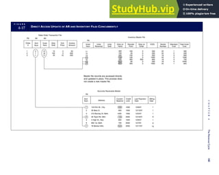 F I G U R E
4-17 DIRECT ACCESS UPDATE OF AR AND INVENTORY FILES CONCURRENTLY
Order
#
Inven
Num
Qnty
Sold
Unit
Price
Invoice
Amount
Inven
Num
Units
Received
Units
Sold
Qnty on
Hand
Reorder
Point
Qnty on
Order
EOQ Vendor
Number
Standard
Cost
Total Inven
Cost
300
100
200
790
250
600
825
0
0
0
0
800
0
0
500
200
500
1000
800
500
1000
11
12
13
14
15
16
17
1
2
3
10
100
25
2
5
10
20
500
250
25
25
18
25
18
18
25
PK SK
PK
Sales Order Transaction File
Master file records are accessed directly
and updated in place. This process does
not create a new master file.
Inventory Master File
4
7
1
PK
Accounts Receivable Master
Acct
Num
1
2
3
4
5
6
7
Address
123 Elm St., City
35 Main S.
510 Barclay Dr. Beth.
26 Taylo Rd. Alltn.
4 High St., Naz.
850 1st, Beth.
78 Market Alltn.
Current
Balance
600
600
1000
120
800
700
650
Credit
Limit
1000
1500
1500
2000
1000
2000
2000
Last Payment
Date
12/8/07
12/12/07
12/5/07
12/16/07
12/9/07
12/7/07
12/17/07
Billing
Date
Acct
Num
SK
1
1
1
8
1
8
15
14
16
17
1
2
3
2
3
4
1
300
400
600
1590
750
2400
825
100
20
150
100
300
60
200
C
H
A
P
T
E
R
4
The
Revenue
Cycle
181
 