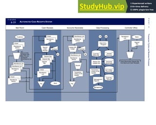 F I G U R E
4-19 AUTOMATED CASH RECEIPTS SYSTEM
Data Processing
Mail Room Cash Receipts Accounts Receivable Controller Office
Bank
Clerk Reconciles Deposit Slip
from Bank and Cash Receipts
Cash Rec
Trans File
Journal
Vouchers
Accounts
Receivable
Gen Ledger
Accounts
Master File
Update Run
Cash Rec
Journal
A B
Review
File
Update AR
Ledger
Remittance List
Remittance
Advice
Transaction
Listing of AR
Update
Deposit
Slip
Remittance
List
Transaction
Listing of AR
Update
Remittance List
Remittance
Advice
File Bank
Check
Remittance
List
Check
Remittance
List
A
Terminal
B
Terminal
Deposit Slip
Deposit Slip
Deposit
Slip
Record
Cash
Receipt
Customer
Reconciles
Checks with
the RA and
Prepares
Remittance List
Check
Remittance
Advice
Remittance List
Remittance List
Remittance
List
Check
Remittance
Advice
Data Entry
Program
Management
Reports
Management
184
P
A
R
T
I
I
Transaction
Cycles
and
Business
Processes
 