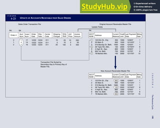 F I G U R E
4-23 UPDATE OF ACCOUNTS RECEIVABLE FROM SALES ORDERS
PK
Order #
3
1
2
SK
Acct
Num
1
4
7
Inven
Num
17
14
16
Qnty
Sold
25
10
100
Unit
Price
10
2
5
Invoice
Amount
250
20
500
Original Account Receivable Master File
ACCT
NUM
1
2
3
4
5
6
7
Address
123 Elm St., City
35 Main S.
510 Barclay Dr. Beth.
26 Taylo Rd. Alltn.
4 High St., Naz.
850 1st, Beth
78 Market Alltn.
Current
Balance
350
600
1000
100
800
700
150
Credit
Limit
1000
1500
1500
2000
1000
2000
2000
Last Payment
Date
12/8/07
12/12/07
12/5/07
12/16/07
12/9/07
12/7/07
12/17/07
Billing
Date
1
1
1
8
1
8
15
ACCT
NUM
1
2
3
4
5
6
7
Address
123 Elm St., City
35 Main S.
510 Barclay Dr. Beth.
26 Taylo Rd. Alltn.
4 High St., Naz.
850 1st, Beth.
78 Market Alltn.
Current
Balance
600
600
1000
120
800
700
650
Credit
Limit
1000
1500
1500
2000
1000
2000
2000
Last Payment
Date
12/8/07
12/12/07
12/5/07
12/16/07
12/9/07
12/7/07
12/17/07
Billing
Date
1
1
1
8
1
8
15
PK
New Account Receivable Master File
Update Fields
Transaction File Sorted by
Secondary Key to Primary Key of
Master File.
Sales Order Transaction File
Order
Date
Ship
Date
Carrier
Code
Shipping
Charges
12/22
12/22
12/22
12/24
12/24
12/24
011
011
011
10
5
20
C
H
A
P
T
E
R
4
The
Revenue
Cycle
195
 