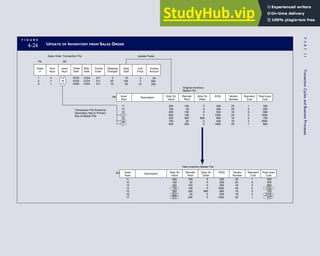 F I G U R E
4-24 UPDATE OF INVENTORY FROM SALES ORDER
Order
#
Acct
Num
Inven
Num
Qnty
Sold
Unit
Price
Invoice
Amount
Inven
Num
Description Qnty On
Hand
Reorder
Point
Qnty On
Order
EOQ Vendor
Number
Standard
Cost
Total Inven
Cost
Inven
Num
Description Qnty On
Hand
Reorder
Point
Qnty On
Order
EOQ Vendor
Number
Standard
Cost
Total Inven
Cost
300
100
200
800
250
700
850
100
20
150
100
300
60
200
0
0
0
0
800
0
0
500
200
500
1000
800
500
1000
25
25
18
25
18
18
25
300
100
200
790
250
600
825
100
20
150
100
300
50
200
0
0
0
0
800
0
0
500
200
500
1000
800
500
1000
11
12
13
14
15
16
17
1
2
3
4
7
1
14
16
17
10
100
25
2
5
10
20
500
250
25
25
18
25
18
18
25
PK SK
PK
PK
Sales Order Transaction File Update Fields
Original Inventory
Master File
Transaction File Sorted by
Secondary Key to Primary
Key of Master File
New Inventory Master File
11
12
13
14
15
16
17
Order
Date
Ship
Date
Carrier
Code
Shipping
Charges
5
20
10
011
011
011
12/24
12/24
12/24
12/22
12/22
12/22
1
2
3
2
3
4
1
300
200
600
1600
750
2800
850
1
2
3
2
3
4
1
300
200
600
1580
750
2400
825
196
P
A
R
T
I
I
Transaction
Cycles
and
Business
Processes
 