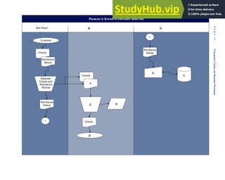 PROBLEM 3: SYSTEM FLOWCHART ANALYSIS
Checks
Remittance
Advice
Customer
Separate
Checks and
Remittance
Advices
Remittance
Advice
Checks
A
Mail Room B
C
D
1
1
E
Checks
Remittance
Advice
F
G
H
200
P
A
R
T
I
I
Transaction
Cycles
and
Business
Processes
 
