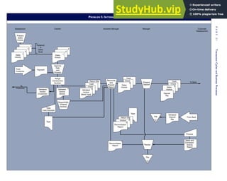 PROBLEM 5: INTERNAL CONTROLS
2
3
2
Sales
Invoice
3
1
Sales
Invoice
4
Retained
in
Sales
Book
Assign
Consecutive
Number
Payment
Tape
Validated
Invoice
(Customer)
Validated
Invoice
(Store)
Approve
Sale
and
Process
Salesperson
2
1
Prepare
Sales
Invoice
From
Customer
Total
Cash Receipts
1
Return Slip
Cash
Check
Cash
Check
Return Slip
Invoice 2
2
1
Tape
Sales
Invoice
Cash
Check
Sales
Invoice
Reconcile
and
Prepare
Report
Prepare
Deposit
Reconciliation
Report
3
3
Review
File
D
Process
Sales and
Comission
Activity
Report
From Bank
File
D
To Bank
To
Customer
Cashier Assistant Manager Manager Corporate
Headquarters
Sequentially
Ordered
Invoices
Validated
Invoice
(Bank Card)
Validated
Deposit
Slip
Reconciliation
Report
3
Deposit
Slip
202
P
A
R
T
I
I
Transaction
Cycles
and
Business
Processes
 