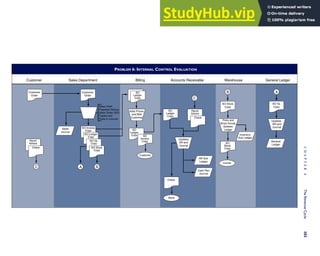PROBLEM 6: INTERNAL CONTROL EVALUATION
Customer Sales Department Billing Accounts Receivable Warehouse General Ledger
Customer
Order
Customer
Order
Adds Prices
and Bills
Customer
SO
Ledger
Copy
SO
Invoice
Copy
SO
Ledger
Copy
Customer
Sales Clerk
Prepares Various
Sales Order (SO)
Copies and
Posts to Journal
SO Invoice
Copy
SO Ledger
Copy
SO GL
Copy
SO Stock
Copy
A B
Sales
Journal
Remit
Advice
Check
C
SO
Ledger
Copy
Remit
Advice
Check
C
Updates
AR and
Journal
AR Sub
Ledger
Cash Rec
Journal
Check
Bank
B A
Picks and
Ships Goods,
Updates
Ledger
SO Stock
Copy
Carrier
SO
Stock
Copy
Updates
AR and
Journal
SO GL
Copy
General
Ledger
Inventory
Sub Ledger
C
H
A
P
T
E
R
4
The
Revenue
Cycle
203
 