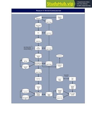 PROBLEM 11: SYSTEM CONFIGURATION
Keystroke
Sales Order
File
Edit
Edited File
Sort
Program
Sorted
File
Sales Order
AR File
New AR
File
Sort Run
Inventory
New Inventory
File
Master File
Update
Program
Batch
Totals
Sort
Run
New GL File
Gen Ledger
Update
Batch
Totals
Batch Totals
Batch Totals
Batch Totals
Batch Totals
Customer
Customer's
Invoice
End of Day
Process
Shipping
Notice
General
Ledger
Accts
Sort Sales Order
File by Customer
Account Number
Sorted
Batch
Totals
Sorted
SO
File
AR Update and
Billing Program
C H A P T E R 4 The Revenue Cycle 205
 