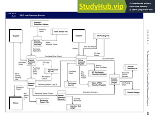 F I G U R E
5-1 DFD FOR PURCHASE SYSTEM
PO,
Rec
Report,
Invoice
PO, Rec
Report
Stores
Supplier
Purchase
Requisition
Monitor
Inventory
Records
Prepare
Purchase
Order
Open/Closed
PO File
Purchase
Order
Purchase
Order 4
(Blind
Copy)
Bill of
Lading,
Packing
Slip
Receive
Goods
Rec
Report
Copy
5
Update
Inventory
Records
Receiving
Report
Quantity
Received
Inventory Sub
Ledger
Supplier
Amount
Due, Due Date
Name,
Address, Terms
Valid Vendor File
Inventory
Subsidiary Ledger
Inventory
Levels
PO Copy
4
Receiving
Report File
Rec Report
Copy 2
Set up
Account
Payable
Receiving Report Copy 4
Receiving Report Copy 3
Purchases
Journal
Purchase
Detail
Purchase Order Copy 2
Invoice
AP Pending File
PO, Rec Report
Post to
General
Ledger
Journal Voucher
Open AP File
(Voucher Payable)
AP Sub Ledger
(Voucher Register)
Inventory Summary
Journal
Voucher File
General Ledger
Approved
Journal
Voucher
J V Posting
Detail
C
H
A
P
T
E
R
5
The
Expenditure
Cycle
Part
I:
Purchases
and
Cash
Disbursements
Procedures
219
 