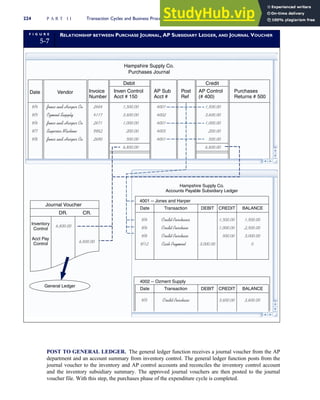 POST TO GENERAL LEDGER. The general ledger function receives a journal voucher from the AP
department and an account summary from inventory control. The general ledger function posts from the
journal voucher to the inventory and AP control accounts and reconciles the inventory control account
and the inventory subsidiary summary. The approved journal vouchers are then posted to the journal
voucher file. With this step, the purchases phase of the expenditure cycle is completed.
F I G U R E
5-7
RELATIONSHIP BETWEEN PURCHASE JOURNAL, AP SUBSIDIARY LEDGER, AND JOURNAL VOUCHER
Date Invoice
Number
Inven Control
Acct # 150
Post
Ref
AP Control
(# 400)
9/4
9/5
9/6
9/7
9/8
2484
4117
2671
9982
2690
1,500.00
3,600.00
1,000.00
200.00
500.00
6,800.00
Hampshire Supply Co.
Accounts Payable Subsidiary Ledger
Vendor
Debit
AP Sub
Acct #
4001
4002
4001
4005
4001
Date
1,500.00
3,600.00
1,000.00
200.00
500.00
6,800.00
Jones and Harper Co.
Ozment Supply
Jones and Harper Co.
Superior Machine
Jones and Harper Co.
Transaction DEBIT CREDIT BALANCE
9/4
9/6
9/8
9/12
Credit Purchases
Credit Purchase
Credit Purchase
Cash Payment 3,000.00
1,500.00
1,000.00
500.00
1,500.00
2,500.00
3,000.00
0
Date Transaction DEBIT CREDIT BALANCE
9/5 Credit Purchase 3,600.00 3,600.00
4002 -- Ozment Supply
4001 -- Jones and Harper
Journal Voucher
Inventory
Control
Acct Pay
Control
6,800.00
DR. CR.
6,800.00
Purchases
Returns # 500
General Ledger
Hampshire Supply Co.
Purchases Journal
Credit
224 P A R T I I Transaction Cycles and Business Processes
 