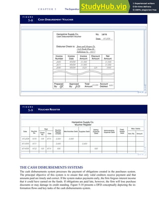 THE CASH DISBURSEMENTS SYSTEMS
The cash disbursements system processes the payment of obligations created in the purchases system.
The principal objective of this system is to ensure that only valid creditors receive payment and that
amounts paid are timely and correct. If the system makes payments early, the firm forgoes interest income
that it could have earned on the funds. If obligations are paid late, however, the firm will lose purchase
discounts or may damage its credit standing. Figure 5-10 presents a DFD conceptually depicting the in-
formation flows and key tasks of the cash disbursements system.
F I G U R E
5-8 CASH DISBURSEMENT VOUCHER
9/4/09
2484 $1,500
2671 9/6/09 $1,000
2690 9/8/09 $525 $25
$1,500
$1,000
$500
RJK JAN
$3,000 4001
Hampshire Supply Co.
Cash Disbursement Voucher
No. 1870
Date__________
Disburse Check to:
Prepared
By:
Approved
By:
Total
Amount
Account
Debited
Invoice
Number
Invoice
Amount
Discount
Amount
Invoice
Date
Net
Amount
9/12/09
Jones and Harper Co.
1620 North Main St.
Bethlehem Pa. 18017
F I G U R E
5-9 VOUCHER REGISTER
Hampshire Supply Co.
Voucher Register
Date Voucher
No.
Paid
Check
No.
Date
Voucher
Payable
(Credit)
Merchandise Debit Supplies Debit
Selling
Expense
Debit
Fixed
Assets
Debit
Administrative
Expense Debit
Misc. Debits
Acct. No. Amount
9/12/09 1870 104 9/14 3,000 3,000
3,600
500
9/13/09 1871 3,600
9/14/09 1872 105 9/15 500
C H A P T E R 5 The Expenditure Cycle Part I: Purchases and Cash Disbursements Procedures 225
 