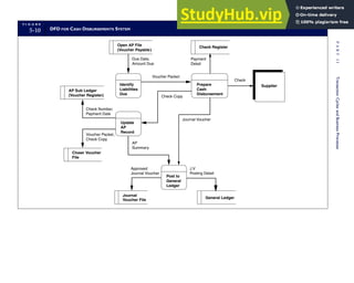 F I G U R E
5-10 DFD FOR CASH DISBURSEMENTS SYSTEM
Supplier
Payment
Detail
Journal
Voucher File
General Ledger
Check Register
Prepare
Cash
Disbursement
Post to
General
Ledger
Identify
Liabilities
Due
Open AP File
(Voucher Payable)
Update
AP
Record
AP Sub Ledger
(Voucher Register)
Closer Voucher
File
Check
Voucher Packet
Due Date,
Amount Due
Check Copy
Journal Voucher
AP
Summary
J V
Posting Detail
Approved
Journal Voucher
Voucher Packet,
Check Copy
Check Number,
Payment Date
226
P
A
R
T
I
I
Transaction
Cycles
and
Business
Processes
 