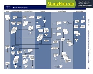 F I G U R E
5-12 MANUAL PURCHASE SYSTEM
A
B
C
D
A
B
C
D
C
Vendor Purchasing Department Inventory Control Receiving Accounts Payable General Ledger
Packing
Slip
Invoice
Receiving
Report
Prepare
Purchase
Order
Purchase
Requisition
Inventory
Ledger
PR
PO
Receiving
Report
Update
Records
Inventory
Ledger
Summary
PR
PO
RR
PO Blind
Copy
Packing
Slip
Prepare
Receiving
Report
PO
Packing
Slip
Stores
RR
Receiving
Report
Invoice
PO
Receiving
Report
Voucher
Register
Invoice
(Copy)
Purchases
Journal
Journal
Voucher
PO
Receiving
Report
Invoice
Journal
Voucher
Summary
General
Ledger
Post and
Reconcile
Summary
Journal
Voucher
PO
PO
Review
Records
Cash
Disbursement
Voucher
Post
Liability
Purchase
Requisition
PO
PO
PO
PO
PO
PR
RR
RR
RR
Accounts Payable
Sub Ledger
AP
Pending File
PO
Voucher Pay
or Open AP
File
File
File
File
File
Open
PO
Reconcile
and File
Purchase
Requisition
Purchase
Order
Closed
PO
Purchase
Report
Receiving
Report
Purchase
Requisition
C
H
A
P
T
E
R
5
The
Expenditure
Cycle
Part
I:
Purchases
and
Cash
Disbursements
Procedures
231
 
