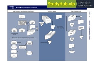 F I G U R E
5-14 BATCH PURCHASES SYSTEM (Continued)
Voucher
Register
Check
Register
Closed
AP File
GL Batch
Totals
Transaction
Listing
Check
Copy
Copy
Search Voucher File
for Items Due. Write
Checks, Record in
Check Register
End-of-Day Procedures: General Ledger Update
Batch Totals
Inventory
Open AP
Closed AP
Cash
Disbursements
Update GL from
Batch Totals
Updated
Closed Voucher File
Check
Voucher
Invoice
RR
PO
PR
Voucher
Invoice
RR
PO
PR Check
Copy
Match Check with
Support Documents
in Open Voucher File
Check
Copy
Copy
A
Match
Transaction
Listing
Transaction
Listing
Check
Copy
Copy
Sign
Checks
Check
File
Vendor
A
(Cash Disbursements
Journal)
General
Ledger
Accounts Payable Cash Disbursements
Data Processing Cash Disbursements System
Open
Voucher
File
236
P
A
R
T
I
I
Transaction
Cycles
and
Business
Processes
 