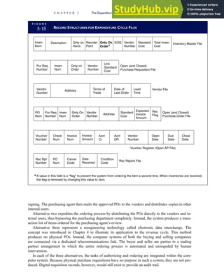 signing. The purchasing agent then mails the approved POs to the vendors and distributes copies to other
internal users.
Alternative two expedites the ordering process by distributing the POs directly to the vendors and in-
ternal users, thus bypassing the purchasing department completely. Instead, the system produces a trans-
action list of items ordered for the purchasing agent’s review.
Alternative three represents a reengineering technology called electronic data interchange. The
concept was introduced in Chapter 4 to illustrate its application to the revenue cycle. This method
produces no physical POs. Instead, the computer systems of both the buying and selling companies
are connected via a dedicated telecommunications link. The buyer and seller are parties to a trading
partner arrangement in which the entire ordering process is automated and unimpeded by human
intervention.
In each of the three alternatives, the tasks of authorizing and ordering are integrated within the com-
puter system. Because physical purchase requisitions have no purpose in such a system, they are not pro-
duced. Digital requisition records, however, would still exist to provide an audit trail.
F I G U R E
5-15 RECORD STRUCTURES FOR EXPENDITURE CYCLE FILES
Inven
Num
Description Qnty on
Hand
EOQ Vendor
Number
Standard
Cost
Total Inven.
Cost
Pur Req
Number
Inven
Num
Qnty on
Order
Vendor
Number
Unit
Standard
Cost
Open (and Closed)
Purchase Requisition File
Inventory Master File
Vendor
Number
Address Terms of
Trade
Date of
Last Order
Vendor File
PO
Num
Pur Req
Number
Inven
Num
Qnty On
Order
Vendor
Number
Address
Standard
Cost
Expected
Invoice
Amount
Rec
Flag
Open (and Closed)
Purchase Order File
Voucher
Number
Check
Num
Invoice
Num
Acct
Cr
Acct
DR
Open
Date
Close
Date
Voucher Register (Open AP File)
Invoice
Amount
Reorder
Point
Lead
Time
Vendor
Number
Due
Date
Rec Rpt
Number
PO
Num
Carrier
Code
Condition
Code
Date
Received
A value in this field is a flag to prevent the system from ordering the item a second time. When inventories are received,
the flag is removed by changing this value to zero.
Rec Report File
Qnty On
Order
C H A P T E R 5 The Expenditure Cycle Part I: Purchases and Cash Disbursements Procedures 237
 