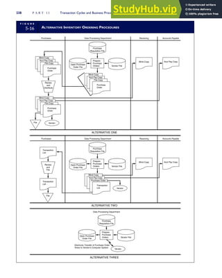 F I G U R E
5-16 ALTERNATIVE INVENTORY ORDERING PROCEDURES
Purchases
Acct Pay Copy
Blind Copy
File Copy
Purchase
Order
Acct Pay Copy
Blind Copy
File Copy
Purchase
Order
Review
and
Distribute
Vendor
Open Purchase
Order File
Purchase
Requisition File
Prepare
Purchase
Orders Vendor File
Acct Pay Copy
Blind Copy
File Copy
Purchase
Order
Blind Copy Acct Pay Copy
Data Processing Department Receiving Accounts Payable
Purchases
Open Purchase
Order File
Purchase
Requisition File
Prepare
Purchase
Orders Vendor File
Acct Pay Copy
Blind Copy
Purchase Order
Transaction
List
Blind Copy Acct Pay Copy
Data Processing Department Receiving Accounts Payable
ALTERNATIVE ONE
Transaction
List
Review
and
File
Transaction
List
Vendor
ALTERNATIVE TWO
Open Purchase
Order File
Purchase
Requisition File
Prepare
Purchase
Orders Vendor File
Vendor
Data Processing Department
Electronic Transfer of Purchase Order
Direct to Vendor's Computer System
ALTERNATIVE THREE
File
File
238 P A R T I I Transaction Cycles and Business Processes
 