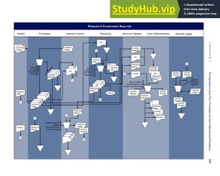 PROBLEM 4: FLOWCHART ANALYSIS
Purchase
Requisition
3
2
1
Purchase
Order
Packing
Slip
Invoice Receiving
Report
Purchase
Order
Inventory
Ledger
Receiving
Report
Inventory
Ledger
Journal
Voucher
Stores
Receiving
Report
RR
Packing
Slip
Packing
Slip
PO
PO
Invoice
Receiving
Report
PO
Purchase
Requisition
Purchase
Requisition
PO
Receiving
Report
Voucher
Register
PO
Receiving
Report
Purchase
Requisition
PR
PO
Journal
Voucher
Journal
Voucher
General
Ledger
Journal
Voucher
General Ledger
Accounts Payable Cash Disbursements
Receiving
Inventory Control
Vendor Purchases
Clerk
Compare
Packing Slip
with PO and
Prepare RR
Prepare
Purchase
Requisition
and PO
Update Inventory
Ledgers
File and Prepare
Journal Voucher
Record Liability in
Voucher Register and
Prepare Journal Voucher
Update
General
Ledger
3
2
1
3
2
1
Journal
Voucher
Journal
Voucher
A
B
E
C
PR
PO
RR
C
D
A
3
2
1
E
B
D
Cash Disb
Voucher
Invoice
C
H
A
P
T
E
R
5
The
Expenditure
Cycle
Part
I:
Purchases
and
Cash
Disbursements
Procedures
247
 