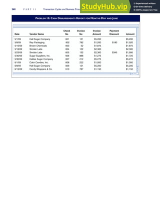 PROBLEM 10: CASH DISBURSEMENTS REPORT FOR MONTHS MAY AND JUNE
Check
Amount
0
0
2
,
5
$
0
0
2
,
5
$
1
2
1
1
0
6
y
n
a
p
m
o
C
r
a
g
u
S
l
l
a
H
9
0
/
1
/
5
$1,020
5
7
8
,
1
$
5
7
8
,
1
$
2
5
3
0
6
s
l
a
c
i
m
e
h
C
n
w
o
r
B
9
0
/
5
1
/
5
0
0
3
,
2
$
0
0
3
,
2
$
2
2
1
4
0
6
s
b
a
L
r
i
a
l
c
n
i
S
9
0
/
6
1
/
5
5
9
9
,
1
$
5
4
3
$
$180
0
0
3
,
2
$
2
3
1
5
0
6
s
b
a
L
r
i
a
l
c
n
i
S
9
0
/
3
2
/
5
5
2
7
,
1
$
5
7
2
,
1
$
8
8
8
6
0
6
.
c
n
I
,
s
r
e
i
l
p
p
u
S
r
a
g
u
S
9
0
/
0
3
/
5
2
7
2
,
5
$
5
7
2
,
5
$
2
1
2
7
0
6
y
n
a
p
m
o
C
r
a
g
u
S
s
e
i
l
l
a
H
9
0
/
0
3
/
5
0
0
0
,
1
$
0
0
0
,
1
$
2
2
2
8
0
6
.
c
n
I
,
s
e
i
d
n
a
C
r
o
l
o
C
9
0
/
1
/
6
0
0
2
,
5
$
0
0
2
,
5
$
1
2
1
9
0
6
y
n
a
p
m
o
C
r
a
g
u
S
l
l
a
H
9
0
/
8
/
6
0
5
1
,
1
$
0
5
1
,
1
$
7
8
7
0
1
6
.
o
C

s
r
e
p
p
a
r
W
y
d
n
a
C
9
0
/
5
1
/
6
5/8/09 Ray Packaging 602 782 $1,200
Invoice Invoice Payment
Date Vendor Name No No Amount Discount
260 P A R T I I Transaction Cycles and Business Processes
 