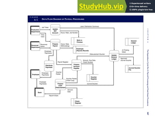 F I G U R E
6-1 DATA FLOW DIAGRAM OF PAYROLL PROCEDURES
Personnel
Department
Employee
Employee
Paychecks
Voucher
Packet
Voucher Packet,
Check Copy
Personnel
Action
Employee
Paychecks
Time
Card
Job Ticket
Hours, Rate, Job Number
Labor Distribution Summary
Hours, Rate,
Withholdings
Payroll Register
Journal Voucher
Amount, Due Date,
Check Number
Disbursement Voucher
JV Posting
Detail
Approved
Journal Voucher
Employee
Paychecks
Payroll Check
Amount,
Date
Bank
Work in
Process
General
Ledger
Journal Voucher
File
Voucher
Register
Check
Register
Employee
(Payroll) Records
Update
WIP
Account
Production
Department
Prepare
Payroll
Distribute
Paycheck
Prepare
Account
Payable
Update
General
Ledger
Prepare
Cash
Disbursement
C
H
A
P
T
E
R
6
The
Expenditure
Cycle
Part
II:
Payroll
Processing
and
Fixed
Asset
Procedures
267
 