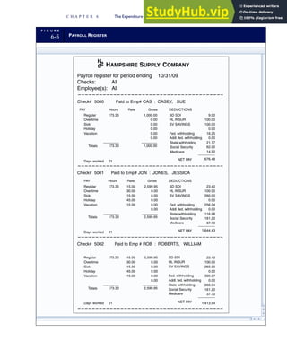 F I G U R E
6-5 PAYROLL REGISTER
1,000.00
Payroll register for period ending 10/31/09
Checks: All
Employee(s): All
Check# 5000 Paid to Emp# CAS : CASEY, SUE
Regular
Overtime
Sick
Holiday
Vacation
Days worked 21
173.33
Rate
1,000.00
0.00
0.00
0.00
0.00
0.00
SD SDI
HL INSUR
SV SAVINGS
Fed. withholding
Addl. fed. withholding
9.00
100.00
100.00
0.00
16.25
0.00
21.77
62.00
14.50
676.48
NET PAY
173.33
Check# 5001 Paid to Emp# JON : JONES, JESSICA
Regular
Overtime
Sick
Holiday
Vacation
Days worked 21
173.33 15.00
30.00
15.00
45.00
15.00
2,599.95
0.00
0.00
0.00
0.00
0.00
SD SDI
HL INSUR
SV SAVINGS
Fed. withholding
Addl. fed. withholding
State withholding
23.40
100.00
260.00
0.00
256.24
0.00
116.98
161.20
37.70
1,644.43
NET PAY
2,599.95
Check# 5002 Paid to Emp # ROB : ROBERTS, WILLIAM
Regular
Overtime
Sick
Holiday
Vacation
Days worked 21
173.33 15.00
30.00
15.00
45.00
15.00
2,599.95
0.00
0.00
0.00
0.00
0.00
SD SDI
HL INSUR
SV SAVINGS
Fed. withholding
Addl. fed. withholding
State withholding
23.40
100.00
260.00
0.00
396.07
0.00
208.04
161.20
37.70
1,413.54
NET PAY
173.33
H
S
C HAMPSHIRE SUPPLY COMPANY
Totals
PAY Hours Gross DEDUCTIONS
Rate
PAY Hours Gross DEDUCTIONS
Totals
2,599.95
173.33
Totals
Social Security
Medicare
Social Security
Medicare
Social Security
Medicare
State withholding
C H A P T E R 6 The Expenditure Cycle Part II: Payroll Processing and Fixed Asset Procedures 271
 