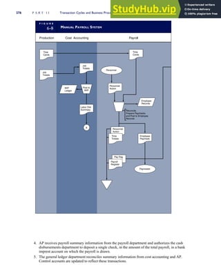 4. AP receives payroll summary information from the payroll department and authorizes the cash
disbursements department to deposit a single check, in the amount of the total payroll, in a bank
imprest account on which the payroll is drawn.
5. The general ledger department reconciles summary information from cost accounting and AP.
Control accounts are updated to reflect these transactions.
F I G U R E
6-8 MANUAL PAYROLL SYSTEM
A
Reconcile,
Prepare Paychecks
and Post to Employee
Records
Time
Cards
Job
Tickets
WIP
Ledger
Employee
Records
Payroll
Register
Job
Tickets
Post to
WIP
Labor Dist
Summary
Time
Cards
Personnel
Action
Personnel
Paymaster
Production Cost Accounting Payroll
Pay Reg
Personnel
Action
Time
Tickets
Employee
Paycheck
276 P A R T I I Transaction Cycles and Business Processes
 