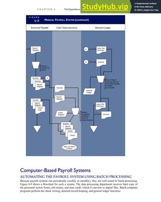 Computer-Based Payroll Systems
AUTOMATING THE PAYROLL SYSTEM USING BATCH PROCESSING
Because payroll systems run periodically (weekly or monthly), they are well suited to batch processing.
Figure 6-9 shows a flowchart for such a system. The data processing department receives hard copy of
the personnel action forms, job tickets, and time cards, which it converts to digital files. Batch computer
programs perform the check writing, detailed record keeping, and general ledger functions.
F I G U R E
6-8 MANUAL PAYROLL SYSTEM (continued)
Post to Payroll
Clearing Account
and Verify Equality
of Debits
and Credits
Prepare
Voucher for
Payroll
Voucher
Voucher
Payroll
Register
Voucher
Check
Register
Voucher
General
Ledger
Voucher
Payroll
Register
B
Voucher
Payroll
Register
A
B Voucher
Labor Dist
Summary
Labor Dist
Summary
Accounts Payable Cash Disbursements General Ledger
Sign and Send
to Bank
Check
Copy
Payroll
Register
Payroll
Register
Check
Check
Reviews
Documents,
and Writes
Check for
Imprest Account
C H A P T E R 6 The Expenditure Cycle Part II: Payroll Processing and Fixed Asset Procedures 277
 