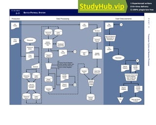 F I G U R E
6-9 BATCH PAYROLL SYSTEM
Job
Tickets
Time
Cards
Production
Personnel
Personnel
Action
Time
Cards
Terminal
Personnel
Action
Labor
Hours
Employee
Payroll File
Personnel
Action
Labor
Hours
Labor
Hours
Sort by
Employee
Number
Payroll
Register
Update
Employee
File
Pay
Checks
Funds
Transfer
Check
Payroll
Register
Check
Register
Voucher
File
Terminal
Job
Tickets
Job Cost
Hours
WIP
File
Prepare Payroll Register,
Funds Transfer Check, and
Journal Voucher Record.
Post to Check Register.
A
B
General
Ledger
Data Processing
Update
WIP File
Sign and Send
to Bank
Cash Disbursements
Pay
Checks
A
Pay
Checks
B
Payroll
Register
Funds
Transfer
Check
Paymaster
Personnel
Action
Voucher
File
Labor Dist
Summary
Update
General
Ledger
Compare Check with
Payroll Register.
Sign Check and
Send to Bank.
Sign and Send to
Paymaster for
Distribution
Payroll
Register
Funds
Transfer
Check
File
278
P
A
R
T
I
I
Transaction
Cycles
and
Business
Processes
 