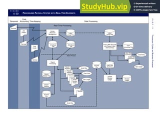 F I G U R E
6-10 PROCEDURES PAYROLL SYSTEM WITH REAL-TIME ELEMENTS
Personnel
Cost
Accounting Time-Keeping Data Processing
Payroll
Register
Labor Dist
Summary Cost Acctg
Accts Pay
Payroll
Processing
Voucher
Funds
Transfer
Check
Paycheck
Payroll
Register
Labor Dist
Summary
Gen Ledger
Cash Disb
Gen Ledger
Accts Pay
Human
Resource
Management
Terminal
Job
Tickets
Terminal
Time
Cards
Terminal
Real-Time Processing
Labor Dist
Summary
General
Ledger
Voucher
File
Employee
File
Attendance
File
Voucher
File
Payroll
Register
Payroll
Master File
Labor
Usage File
Labor
Usage File
Batch Process
Cost
Accounting Files
Voucher
Voucher
Post to WIP Accounts
and Prepare Labor
Dist Summary
Update
General
Ledger 280
P
A
R
T
I
I
Transaction
Cycles
and
Business
Processes
 