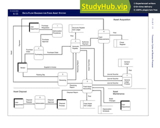 F I G U R E
6-11 DATA FLOW DIAGRAM FOR FIXED ASSET SYSTEM
User
Department
Purchase
Requisition
Authorization
Procedures
Accounts Payable
Sub Ledger
Cash
Disbursements
Check
Register
1
2
4
6
Purchasing
Accounts
Payable
Post
Authorize
Payment
Payment
Purchase Order
Purchase
Order
Vendor Supplier's Invoice
Packing Slip
Receiving
Report
Asset
Cost
Data
Journal Voucher
Journal Voucher
Journal Voucher
Post
General
Ledger
Receiving
3
5
Fixed Asset
Accounting
Post
Disposal Report
Asset
Changes
Asset Disposal Asset
Maintenance
General
Ledger
Process
7
User
Department
Disposal
Approval
Disposal
Process
User
Department
Disposal
Request
Authorization
8
Fixed Asset
Sub Ledger
Depreciation
Schedule
Asset Acquisition
Post
Purchase
Approval
Asset
Receiving
Report
282
P
A
R
T
I
I
Transaction
Cycles
and
Business
Processes
 