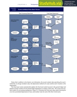 Notice that in addition to the historic cost information, the record contains data specifying the asset’s
useful life, its salvage (residual) value, the depreciation method to be used, and the asset’s location in the
organization.
The fixed asset system automatically updates the fixed asset control account in the general ledger and
prepares journal vouchers for the general ledger department as evidence of the entry. The system also pro-
duces reports for accounting management. Figure 6-15 illustrates the fixed asset status report showing the
cost, the accumulated depreciation (if any), and residual value for each of the firm’s fixed assets.
F I G U R E
6-13 COMPUTER-BASED FIXED ASSET SYSTEM
To GL/FRS
Procedures General
Ledger
Journal
Voucher File
Fixed Asset
File
Enter New
Asset on
File
To GL/FRS
Procedures General
Ledger
Journal
Voucher File
Fixed Asset
File
Update
Depreciation
and Disposition
Depreciation
Schedule
To GL/FRS
Procedures General
Ledger
Journal
Voucher File
Fixed Asset
File
Remove
Asset from
Files
Receiving
Procedures
Accounts
Payable
Rec.
Report
Disb.
Voucher
Fixed
Asset
Report
User
Departments
Changes
FA
Depreciation
Report
Sales or Disposal
Procedures
Disposal
Report
Reports
Asset Acquisition
Procedures
Asset
Maintenance
Procedures
Asset Disposal
Procedures
Enter Asset
Transfer Data
Data Processing Department Fixed Asset Department
C H A P T E R 6 The Expenditure Cycle Part II: Payroll Processing and Fixed Asset Procedures 285
 
