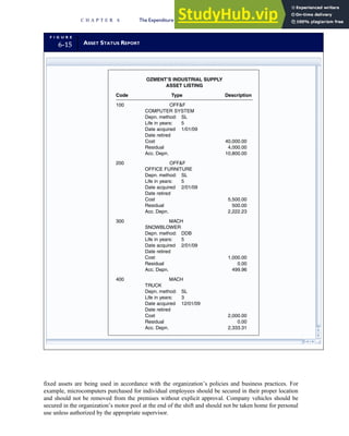 fixed assets are being used in accordance with the organization’s policies and business practices. For
example, microcomputers purchased for individual employees should be secured in their proper location
and should not be removed from the premises without explicit approval. Company vehicles should be
secured in the organization’s motor pool at the end of the shift and should not be taken home for personal
use unless authorized by the appropriate supervisor.
F I G U R E
6-15 ASSET STATUS REPORT
OZMENT’S INDUSTRIAL SUPPLY
ASSET LISTING
Code Type Description
100 OFFF
COMPUTER SYSTEM
Depn. method: SL
Life in years: 5
Date acquired 1/01/09
Date retired
Cost 40,000.00
Residual 4,000.00
Acc. Depn. 10,800.00
200 OFFF
OFFICE FURNITURE
Depn. method: SL
Life in years: 5
Date acquired 2/01/09
Date retired
Cos 5,500.00
Residual 500.00
Acc. Depn. 2,222.23
300 MACH
SNOWBLOWER
Depn. method: DDB
Life in years: 5
Date acquired 2/01/09
Date retired
Cos
t
t 1,000.00
Residual 0.00
Acc. Depn. 499.96
400 MACH
TRUCK
Depn. method: SL
Life in years: 3
Date acquired 12/01/09
Date retired
Cost 2,000.00
Residual 0.00
Acc. Depn. 2,333.31
C H A P T E R 6 The Expenditure Cycle Part II: Payroll Processing and Fixed Asset Procedures 287
 
