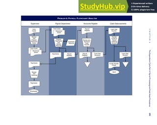 PROBLEM 6: PAYROLL FLOWCHART ANALYSIS
Cash Disbursements
Supervisor Payroll Department Accounts Payable
Time
Cards
Funds Transfer
Check
Review
and
Prepare
Personnel
Action
Time Cards
Personnel
Action
Paychecks
Review
and
Distribute
Paychecks
Employees
Time Cards
Personnel
Action
Prepare
Paychecks
and
Update
Records
Paychecks Payroll
Register
Employee
Records
Payroll
Register
Review and
Authorize
Cash
Transfer
Payroll
Register
Cash Disb
Vouchers
Cash Disb
Voucher
Transfer
Funds to
Payroll
Clearing
Account
Bank
Cash Disb
Voucher
C
H
A
P
T
E
R
6
The
Expenditure
Cycle
Part
II:
Payroll
Processing
and
Fixed
Asset
Procedures
293
 