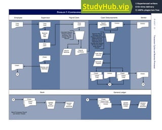 PROBLEM 7: COMPREHENSIVE FLOWCHART ANALYSIS
Cash Disbursements
Employee Supervisor Payroll Clerk
Time
Card
Check
Time
Card
Calculate Payroll,
Prepare Payroll
Summary, and
Update Payroll
Record
Payroll
Summary
Approve
and
Sign
Time
Card
Payroll
Summary
Vendor
Invoice
Check
Payroll
Records
Time
Card
Review and
Distribute
Check
A
Invoice
Approve Payroll
Summary and
Prepare Paychecks.
Determine Due
Dates for Vendor
Payments from
Invoice and Update
AP. On Due Date
Write Vendor
Checks.
Cash Disb
Journal
Accounts
Payable
Check Invoice
Check
Copy
Check
Check
Copy
B A
A Check
Check
Copy
Bank Processes Payroll
and Vendor Checks
General
Cash
Accounts
Update
Cash
Account
B Check
Check Copy
General
Ledger
Accounts
Update
General
Ledger
Invoice
General Ledger
Bank
294
P
A
R
T
I
I
Transaction
Cycles
and
Business
Processes
 