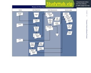 PROBLEM 10: FIXED ASSET FLOWCHART ANALYSIS
General Ledger
Vendor User Department Cash Disbursements
Purchase
Order
Invoice
Check
Prepare
PO
Purchase
Order
Invoice
Make
Payment
and
Update
Journal
Voucher
Receive
Asset
and
Invoice
Invoice
Receiving
Report
Maintain
Usage
Records
Depreciation
Report
Disposal
Report
Asset
Summary
Fixed
Asset
Sub Ledger
Receiving
Report
Check Copy
Check
Journal
Voucher
Cash
Disb
Journal
Asset
Summary
Depreciation
Report
Disposal
Report
Update
GL
Accounts
General
Ledger
296
P
A
R
T
I
I
Transaction
Cycles
and
Business
Processes
 