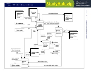 F I G U R E
7-2 DFD OF BATCH PRODUCTION PROCESS
Sales Order
System
(Revenue
Cycle)
Purchase
System
(Expenditure
Cycle)
Cost Standards
HR and Payroll
System
(Expenditure
Cycle)
Plan and
Control
Production
Perform
Production
Operations
Maintain
Inventory
Control
Perform
Cost
Accounting
Inventory
Level
Work In Process
Sales Orders
Marketing
System
Sales
Forecast
Purchase Requisition
Production Schedule, Work Order,
Move Ticket, Materials Requisition
Payroll Time
Card
Purchase
Requisition
Materials
Requisition,
Completed
Work
Order
Job Time Cards, Move Tickets
Materials Requisition
Bill of Materials
OH,
labor, material
RM Inventory
Labor, materials,
OH allocation
Usage
Levels
FG Inventory
Production
Level
General Ledger
System
Journal
Voucher
Journal
Voucher
Work
Order
Route Sheet
BOM
RS
308
P
A
R
T
I
I
Transaction
Cycles
and
Business
Processes
 