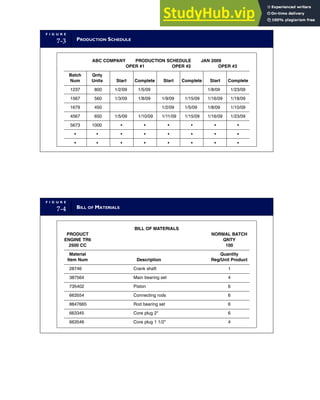 F I G U R E
7-3 PRODUCTION SCHEDULE
ABC COMPANY PRODUCTION SCHEDULE JAN 2009
OPER #1 OPER #2 OPER #3
Batch Qnty
Num Units Start Complete Start Complete Start Complete
1237 800 1/2/09 1/5/09 1/8/09 1/23/09
1567 560 1/3/09 1/8/09 1/9/09 1/15/09 1/16/09 1/18/09
1679 450 1/2/09 1/5/09 1/8/09 1/10/09
4567 650 1/5/09 1/10/09 1/11/09 1/15/09 1/16/09 1/23/09
5673 1000 • • • • • •
• • • • • • • •
• • • • • • • •
F I G U R E
7-4 BILL OF MATERIALS
BILL OF MATERIALS
PRODUCT NORMAL BATCH
ENGINE TR6 QNTY
2500 CC 100
Material Quantity
Item Num Description Reg/Unit Product
28746 Crank shaft
387564 Main bearing set 4
735402 Piston 6
663554 Connecting rods 6
8847665 Rod bearing set 6
663345 Core plug 2 6
663546 Core plug 1 1/2 4
1
C H A P T E R 7 The Conversion Cycle 309
 