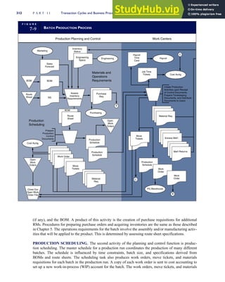 (if any), and the BOM. A product of this activity is the creation of purchase requisitions for additional
RMs. Procedures for preparing purchase orders and acquiring inventories are the same as those described
in Chapter 5. The operations requirements for the batch involve the assembly and/or manufacturing activ-
ities that will be applied to the product. This is determined by assessing route sheet specifications.
PRODUCTION SCHEDULING. The second activity of the planning and control function is produc-
tion scheduling. The master schedule for a production run coordinates the production of many different
batches. The schedule is influenced by time constraints, batch size, and specifications derived from
BOMs and route sheets. The scheduling task also produces work orders, move tickets, and materials
requisitions for each batch in the production run. A copy of each work order is sent to cost accounting to
set up a new work-in-process (WIP) account for the batch. The work orders, move tickets, and materials
F I G U R E
7-9 BATCH PRODUCTION PROCESS
Assess
Inventory
Requirements
Marketing
BOM
Route
Sheet
Inventory
Status
Engineering
Specs
Purchasing
Route
Sheet
BOM
Prepare
Production
Control
Documents Production
Schedule
Purchase
Req
Engineering
Job Time
Tickets
Payroll
Time
Card
Move
Tickets
Cost Acctg
Payroll
Material Req
Excess Mat'l
Mat'l Returns
Production
Schedule
Work
Order
Work
Order
PG Warehouse
Production
Schedule
Work Order
Open
Work
Orders
Sales
Forecast
A
Cost Acctg
BOM
RS
Production
Scheduling
C
B
C
Close Out
Open Work
Order File
Materials and
Operations
Requirements
Production Planning and Control Work Centers
Initiate Production
Activities upon Receipt
of Control Documents,
Prepare Timekeeping
Documents, and Distribute
Documents to Users
Open
Work
Orders
Move
Tickets
Material
Req
312 P A R T I I Transaction Cycles and Business Processes
 
