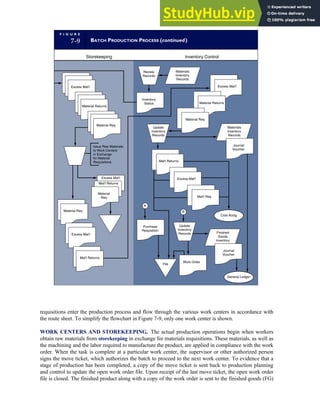requisitions enter the production process and flow through the various work centers in accordance with
the route sheet. To simplify the flowchart in Figure 7-9, only one work center is shown.
WORK CENTERS AND STOREKEEPING. The actual production operations begin when workers
obtain raw materials from storekeeping in exchange for materials requisitions. These materials, as well as
the machining and the labor required to manufacture the product, are applied in compliance with the work
order. When the task is complete at a particular work center, the supervisor or other authorized person
signs the move ticket, which authorizes the batch to proceed to the next work center. To evidence that a
stage of production has been completed, a copy of the move ticket is sent back to production planning
and control to update the open work order file. Upon receipt of the last move ticket, the open work order
file is closed. The finished product along with a copy of the work order is sent to the finished goods (FG)
F I G U R E
7-9 BATCH PRODUCTION PROCESS (continued)
Excess Mat'l
Material Returns
Material Req
Review
Records
Excess Mat'l
Mat'l Returns
Material
Req
Material Req
Excess Mat'l
Mat'l Returns
Materials
Inventory
Records
Inventory
Status
Excess Mat'l
Material Returns
Material Req
Update
Inventory
Records
Materials
Inventory
Records
Journal
Voucher
General Ledger
A
Purchase
Requisition
Mat'l Returns
Excess Mat'l
Mat'l Req
Finished
Goods
Inventory
Cost Acctg
Journal
Voucher
B
Update
Inventory
Records
Issue Raw Materials
to Work Centers
in Exchange
for Material
Requisitions
Storekeeping Inventory Control
File
Work Order
C H A P T E R 7 The Conversion Cycle 313
 