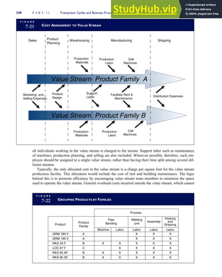 all individuals working in the value stream is charged to the stream. Support labor such as maintenance
of machines, production planning, and selling are also included. Wherever possible, therefore, each em-
ployee should be assigned to a single value stream, rather than having their time split among several dif-
ferent streams.
Typically, the only allocated cost in the value stream is a charge per square foot for the value stream
production facility. This allocation would include the cost of rent and building maintenance. The logic
behind this is to promote efficiency by encouraging value stream team members to minimize the space
used to operate the value stream. General overhead costs incurred outside the value stream, which cannot
F I G U R E
7-22 GROUPING PRODUCTS BY FAMILIES
Process
Product
Product
Family
Machine Labor Labor Labor Labor
Pipe
Bending
Welding
Unit
Assembly
Packing
and
Shipping
QRM 180 V
QRM 192 V
RKX 45 F
RKX 95 XF
RKX 65 AF
LOC 67 Y
A X
X
X
X
X
X
X
X
X
X
X
X
X
X
X
X
X
X
X
X
X
X
X
X
X
A
B
B
B
C
F I G U R E
7-21 COST ASSIGNMENT TO VALUE STREAM
Value Stream Product Family A
Production
Labor
Production
Materials
Distribution Expenses
Support
Labor
Facilities Rent 
Maintenance
Product
Design
Cell
Machines
Value Stream Product Family B
Production
Labor
Production
Materials
Cell
Machines
Warehousing
Product
Planning
Manufacturing Shipping
Sales
Marketing and
Selling Expenses
330 P A R T I I Transaction Cycles and Business Processes
 