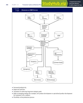 Increased productivity
 Improved cash flow
 Assistance in achieving long-term strategic goals
 Help in managing change (for example, new product development or specialized product development
for customers or by vendors)
 Flexibility in the production process
F I G U R E
7-23 OVERVIEW OF MRP SYSTEM
Materials
Requirements
Planning
System
Production
Planning
System
Production
Schedule
Performance
Reports
Exceptions
Work
Orders
Materials
Requisition
Purchases System
Management
RM Storekeeper
Work Centers
RM
Inventory
Production
Schedule BOM
Sales
Orders
FG
Inventory
Sales
Forecast
RM
Requirements
332 P A R T I I Transaction Cycles and Business Processes
 